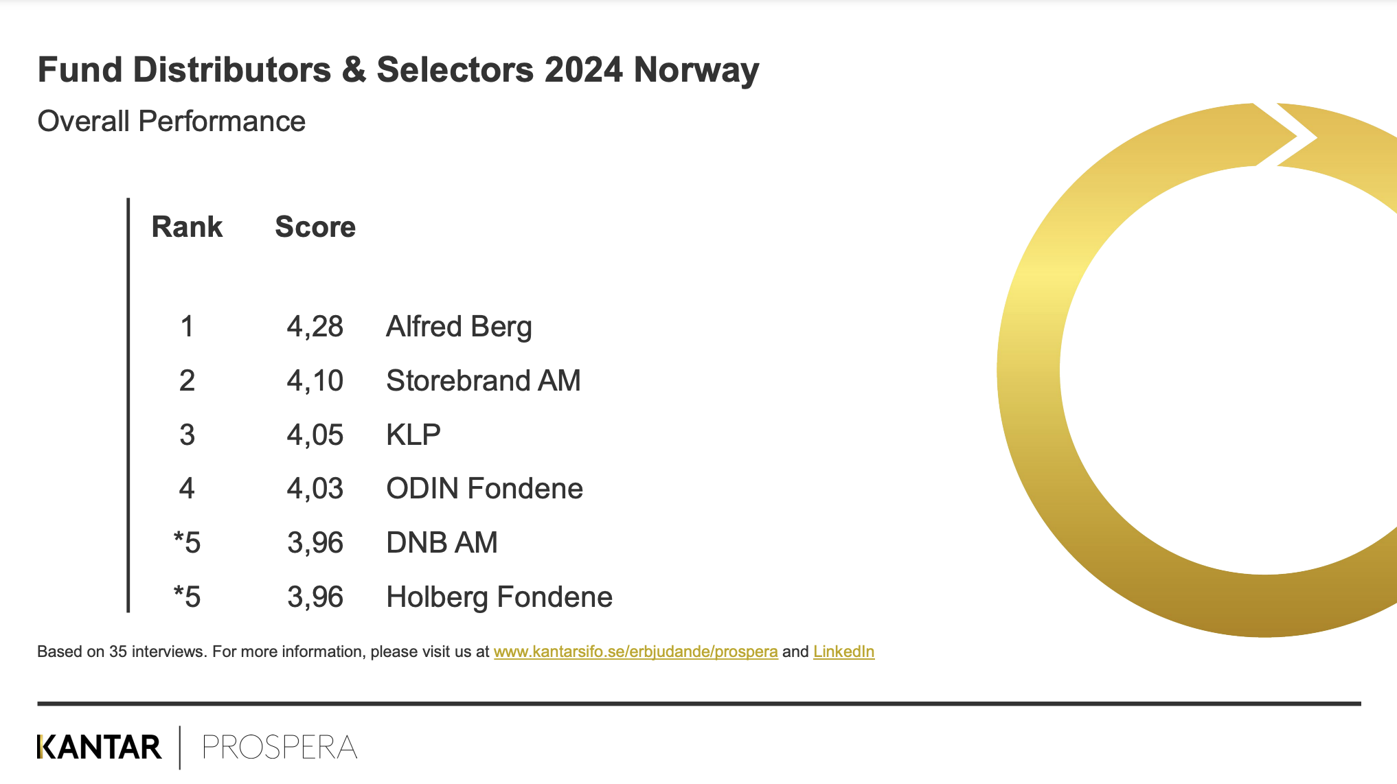 Kåring fra Prospera, hvor Alfred Berg er nr. 1